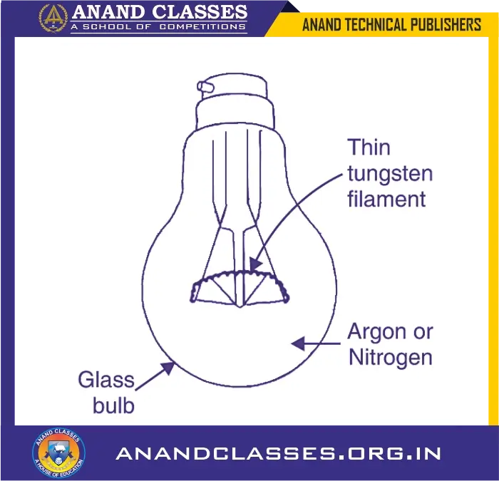 Heating effect of electric current – explanation, formula, applications & problems-anand classes An electric iron works on the heating effect of current. When current is passed, its heating element made of nichrome wire becomes red-hot and produces heat.