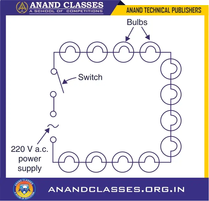 Domestic electric circuits: series vs parallel | advantages, disadvantages, mcqs, assertion reason q&a, worksheet-anand classes The electric bulbs for decoration series wiring. Connect (or join) a large number of electric bulbs
(say, hundreds or thousands of electric bulbs) for decorating buildings and trees as during festivals such as diwali or marriage functions, then the series circuit is better because all the bulbs connected in series can be controlled with just one switch