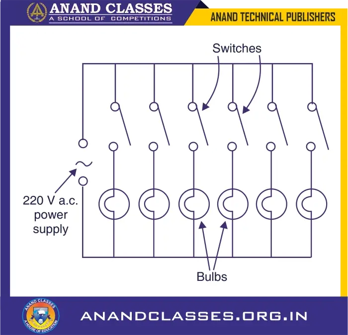 Domestic electric circuits: series vs parallel | advantages, disadvantages, mcqs, assertion reason q&a, worksheet-anand classes The electric bulbs for decoration series wiring. Connect (or join) a large number of electric bulbs
(say, hundreds or thousands of electric bulbs) for decorating buildings and trees as during festivals such as diwali or marriage functions, then the series circuit is better because all the bulbs connected in series can be controlled with just one switch