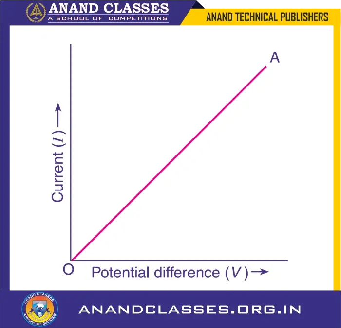 Graph between potential difference (v) and current (i) (ohm's law) experiment–class 10 science-anand classes Graph between v and i (ohm's law)