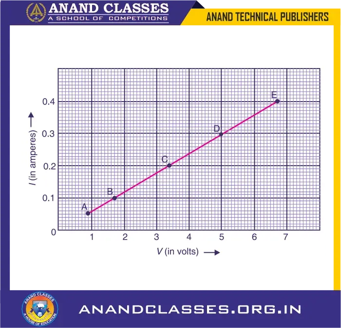Graph between potential difference (v) and current (i) (ohm's law) experiment–class 10 science-anand classes Sample problem from the v-i graph
