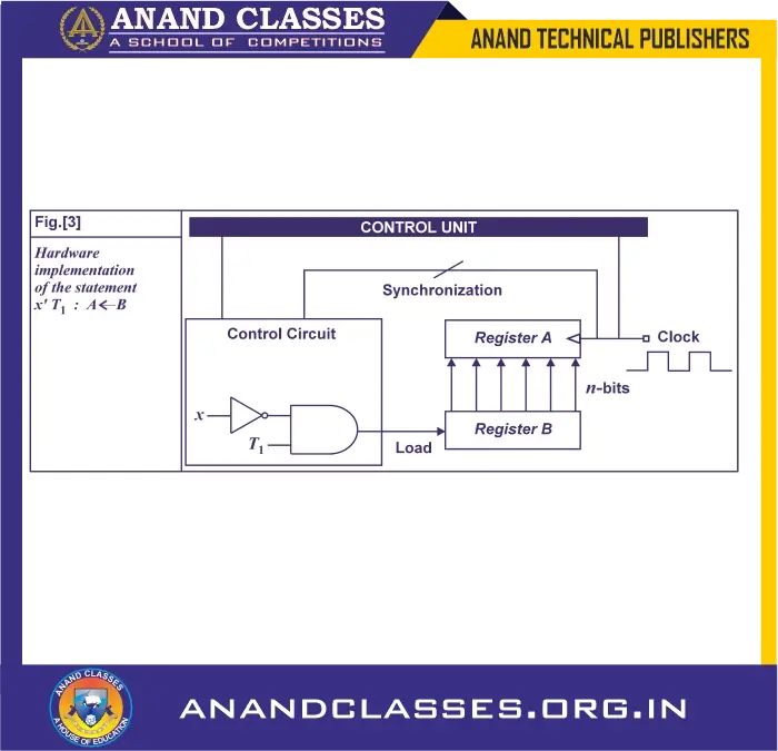 Register transfer language - computer organization and architecture notes-anand classes Every statement written in a register-transfer language implies a hardware construction for implementing
the transfer