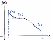 Increasing and decreasing functions