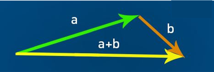 Addition of vectors Vector addition