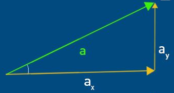 Component of vectors Component of vectors