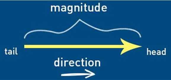 Vectors in maths-unit vector, zero or null vector, magnitude of vector, operations on vectors, dot product of vectors, scalar triple product-anand classes Magnitude of vector