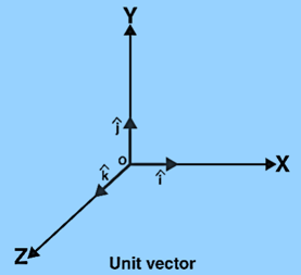 Types of vectors | zero vector, unit vector, position vector, co-initial vector, like & unlike vectors, co-planar vectors, collinear vectors, equal vectors, displacement vector, negative of a vector-anand classes Unit vector