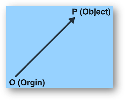 Types of vectors | zero vector, unit vector, position vector, co-initial vector, like & unlike vectors, co-planar vectors, collinear vectors, equal vectors, displacement vector, negative of a vector-anand classes Position vector