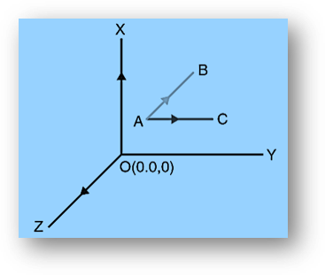 Types of vectors | zero vector, unit vector, position vector, co-initial vector, like & unlike vectors, co-planar vectors, collinear vectors, equal vectors, displacement vector, negative of a vector-anand classes Co-initial vectors