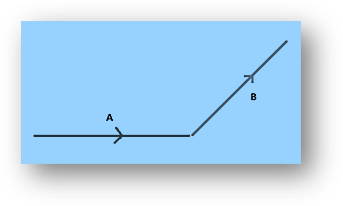 Triangle law of vector addition 2