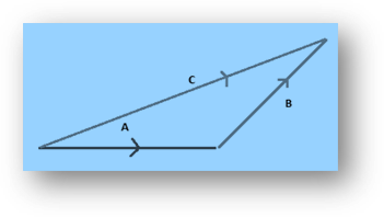Triangle law of vector addition 3