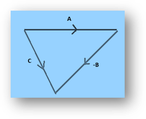 Triangle law of vector addition 3
