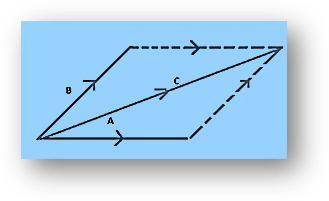 Parallelogram law of vector addition 2