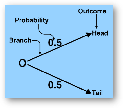 Probability-definition, formula, types, problems & solutions | class 12 math notes study material download free pdf-anand classes Probability tree