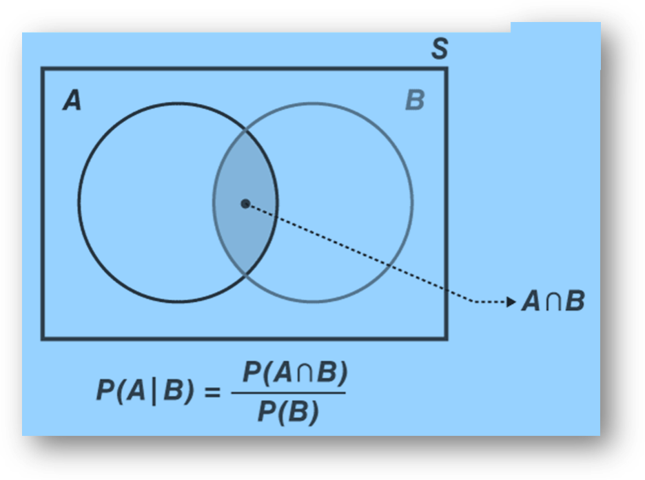 Conditional probability