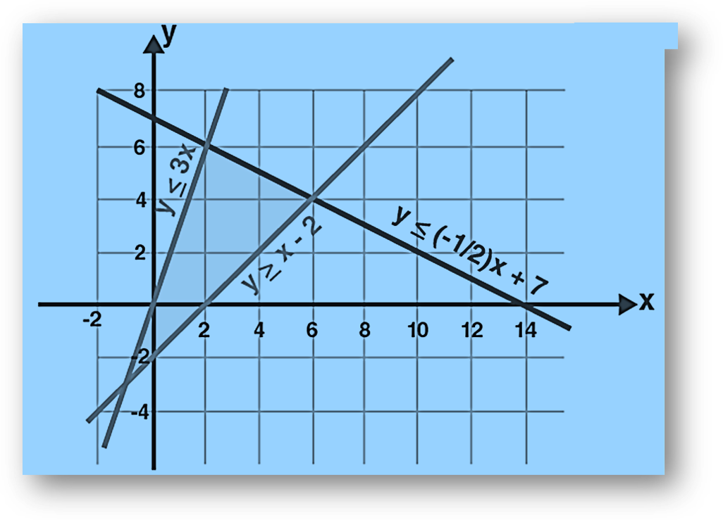 Linear programming-definition, methods & examples | class 12 math notes study material download free pdf-anand classes Linear programming - graph