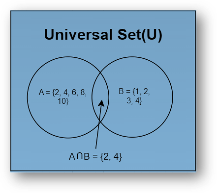 Example of venn diagram