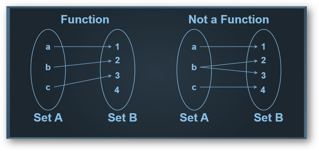 Relations & functions-types of functions: classification, one-one, onto, examples-class 12 math chapter 1 notes download free pdf-anand classes Function test