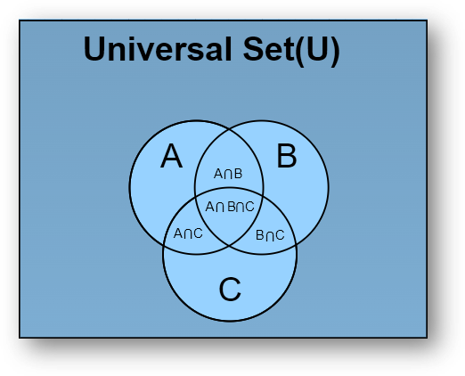 Representation of a three-set venn diagram