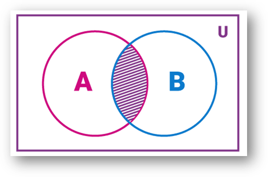 Operations on sets-union of sets, intersection of sets, difference of sets, complement of sets | class 11 math notes study material download free pdf-anand classes Sets are fundamental in mathematics and are collections of distinct objects, considered as a whole. In this topic, we will explore the basic operations you can perform on sets, such as union, intersection, difference, and complement. These operations help us understand how sets interact with each other and allow us to solve various problems in mathematics and beyond.