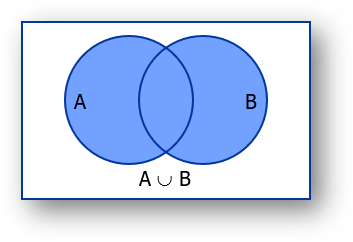 Operations on sets-union of sets, intersection of sets, difference of sets, complement of sets | class 11 math notes study material download free pdf-anand classes Union