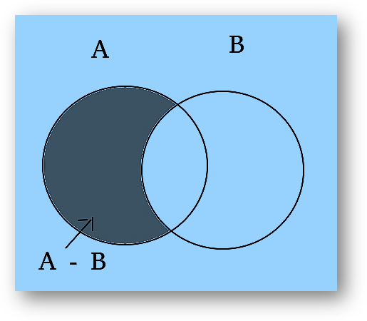 Operations on sets-union of sets, intersection of sets, difference of sets, complement of sets | class 11 math notes study material download free pdf-anand classes Difference between sets