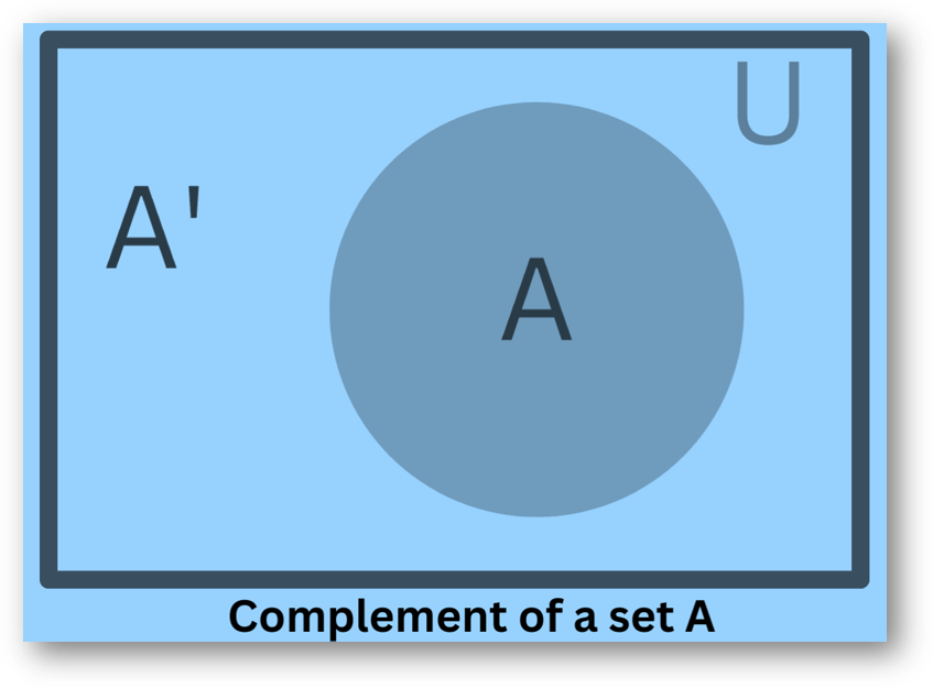 Operations on sets-union of sets, intersection of sets, difference of sets, complement of sets | class 11 math notes study material download free pdf-anand classes Absolute complement