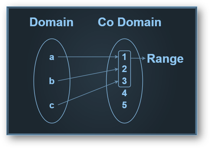 Relations & functions-types of functions: classification, one-one, onto, examples-class 12 math chapter 1 notes download free pdf-anand classes Domain, codomain, and range of a function