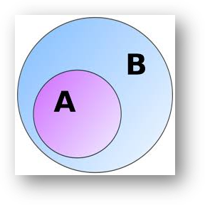 Operations on sets-union of sets, intersection of sets, difference of sets, complement of sets | class 11 math notes study material download free pdf-anand classes Subset