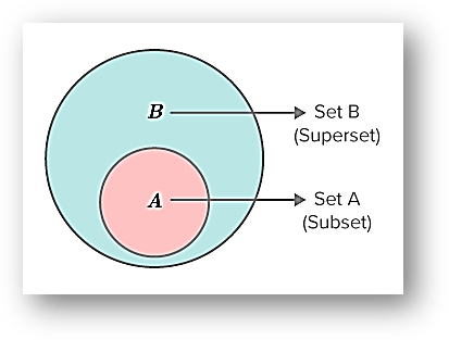 Operations on sets-union of sets, intersection of sets, difference of sets, complement of sets | class 11 math notes study material download free pdf-anand classes Superset