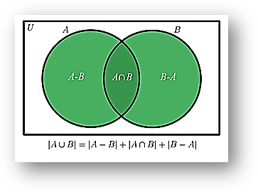 Operations on sets-union of sets, intersection of sets, difference of sets, complement of sets | class 11 math notes study material download free pdf-anand classes Formula for the cardinality of union and intersection
