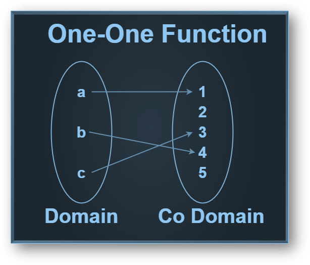 Relations & functions-types of functions: classification, one-one, onto, examples-class 12 math chapter 1 notes download free pdf-anand classes One to one (injective) function