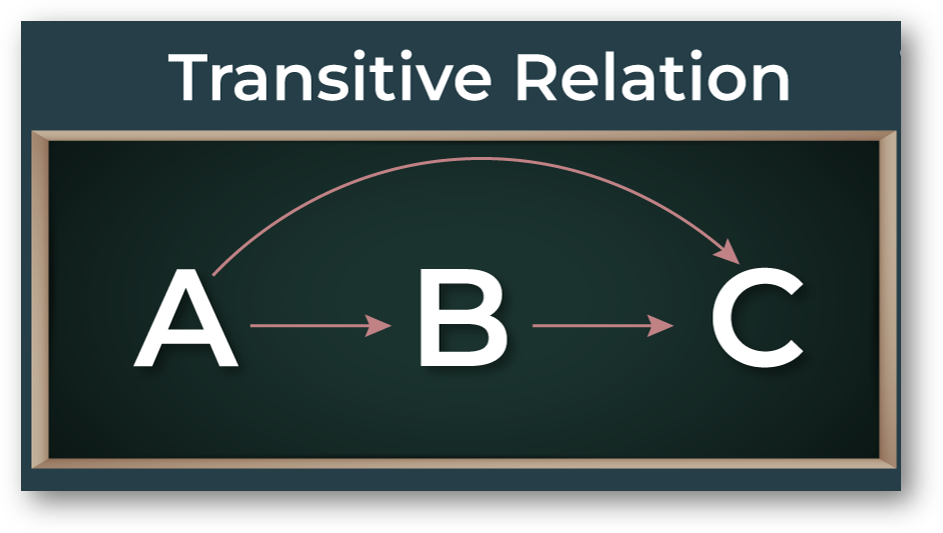 Transitive relations(class 11 math) definition, properties, solved examples, faqs-anand classes Transitive relation