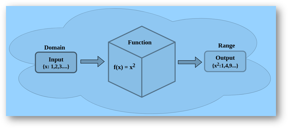 Function in Maths