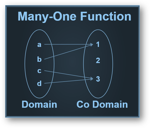 Relations & functions-types of functions: classification, one-one, onto, examples-class 12 math chapter 1 notes download free pdf-anand classes Many to one function