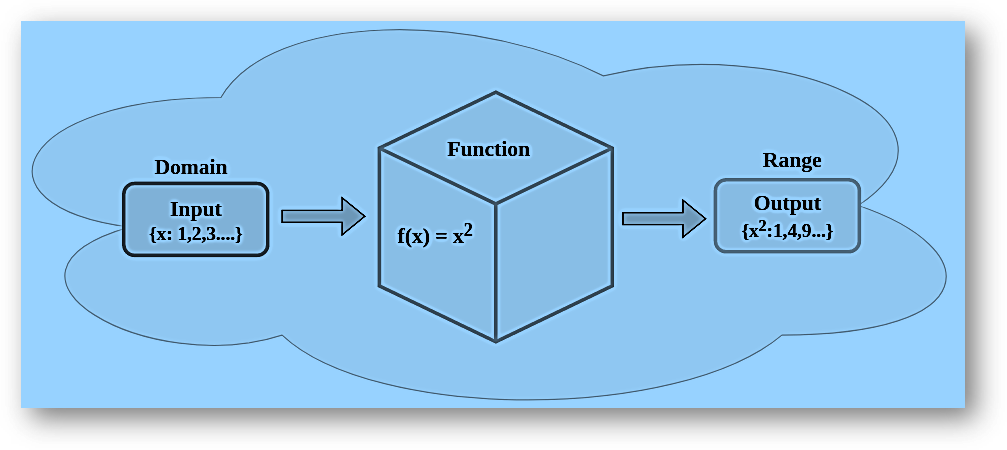 Domain and range of a different types of functions | solved examples, faqs-anand classes Calculating domain and range of a function
