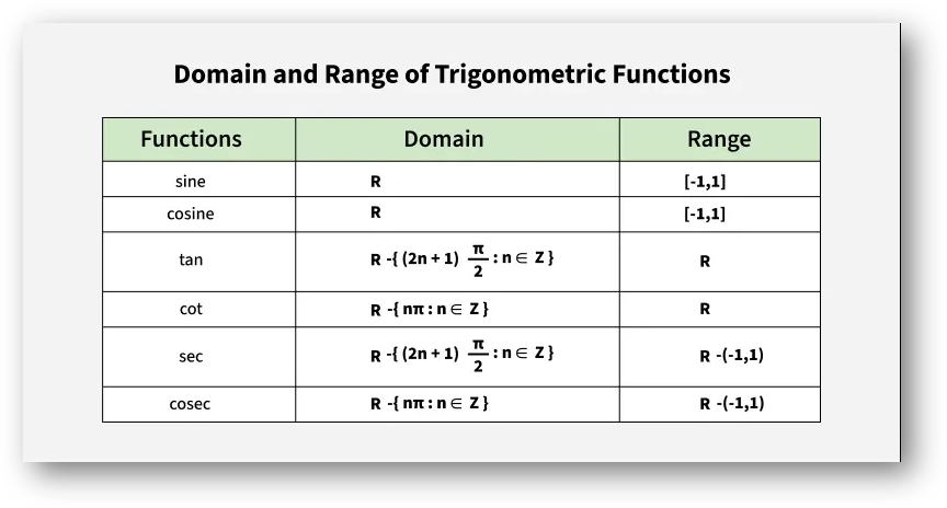 Domain and range of a different types of functions | solved examples, faqs-anand classes Domain and range of trigonometric functions