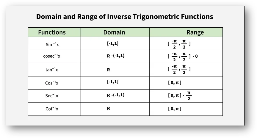 Domain and range of a different types of functions | solved examples, faqs-anand classes Domain and range of inverse trigonometric functions