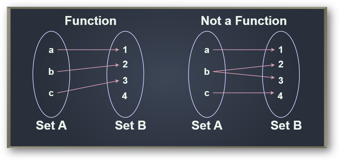 Types of functions | one-one(injective), onto(surjective), many one, into functions with examples, faqs-anand classes Function test