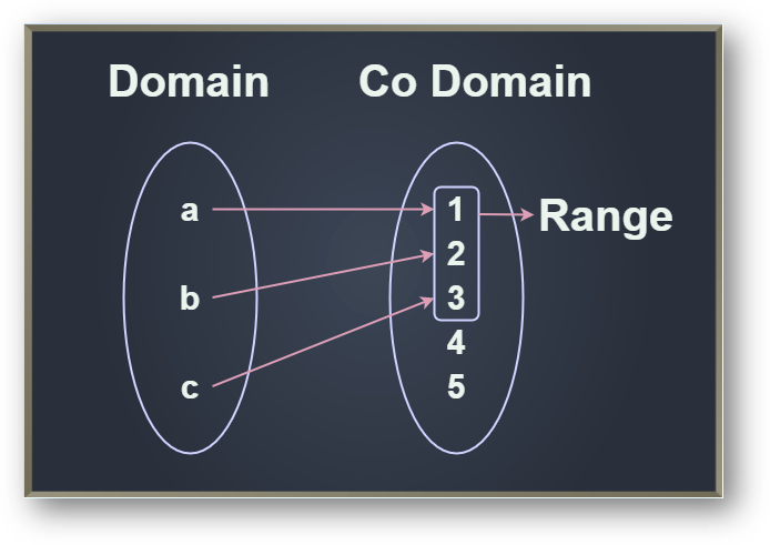 Types of functions | one-one(injective), onto(surjective), many one, into functions with examples, faqs-anand classes Domain, codomain, and range of a function