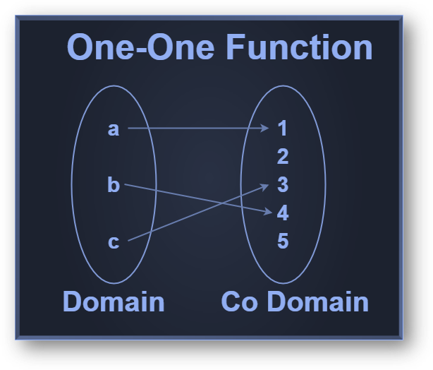 Types of functions | one-one(injective), onto(surjective), many one, into functions with examples, faqs-anand classes One to one (injective) function
