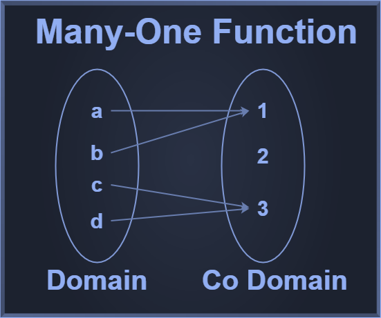 Types of functions | one-one(injective), onto(surjective), many one, into functions with examples, faqs-anand classes Many to one function