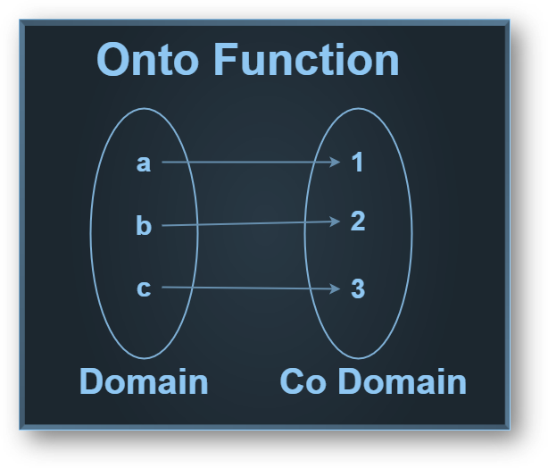 Relations & functions-types of functions: classification, one-one, onto, examples-class 12 math chapter 1 notes download free pdf-anand classes Onto (surjective) function
