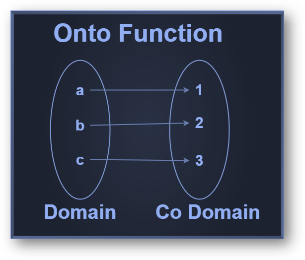 Types of functions | one-one(injective), onto(surjective), many one, into functions with examples, faqs-anand classes Onto (surjective) function