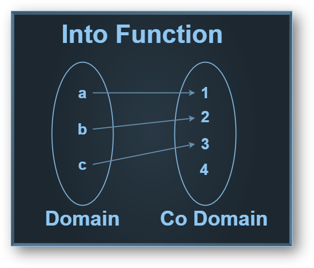 Types of functions | one-one(injective), onto(surjective), many one, into functions with examples, faqs-anand classes Into function