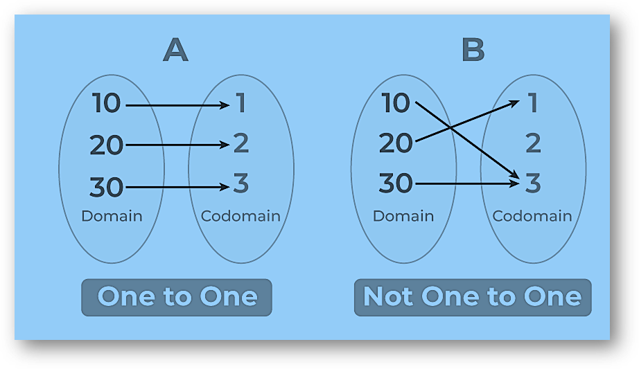 One-to-one functions(injective): definition, graph, properties, solved examples, faqs-anand classes One-to-one-function-1
