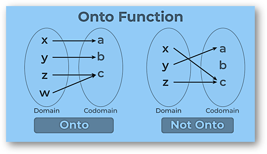 Onto functions(surjective functions)-definition, graph, properties, solved examples, faqs-anand classes Representation for onto function