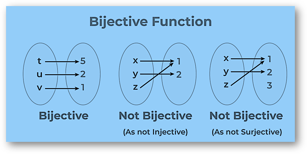 Bijective function(class 11 math)-definition, properties, solved examples, faqs-anand classes Bijective function