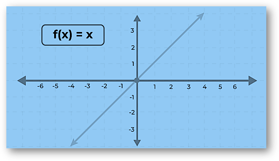 Graph of bijective function [f(x) = x]