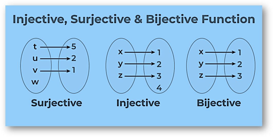 Bijective function(class 11 math)-definition, properties, solved examples, faqs-anand classes Injective, surjective and bijective function